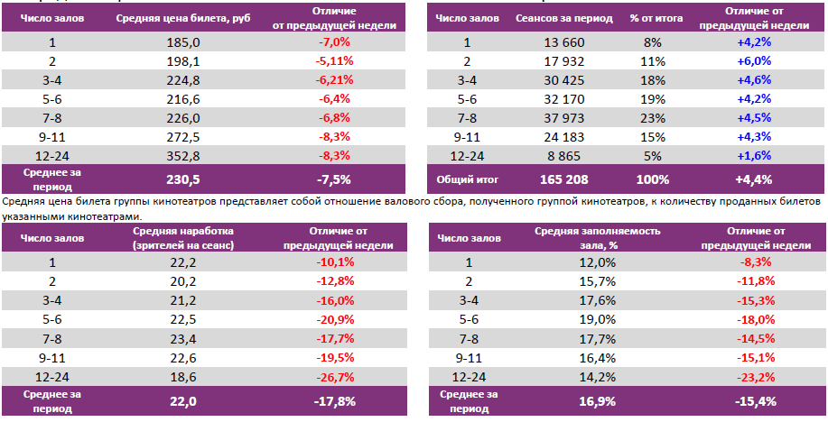 Аналитический отчет Фонда кино. 25 неделя 2016 года. Таблица 6