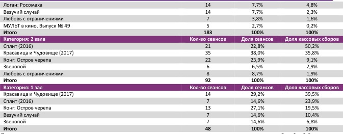 Аналитический отчет Фонда кино. 11 неделя 2017 года. Таблица 8