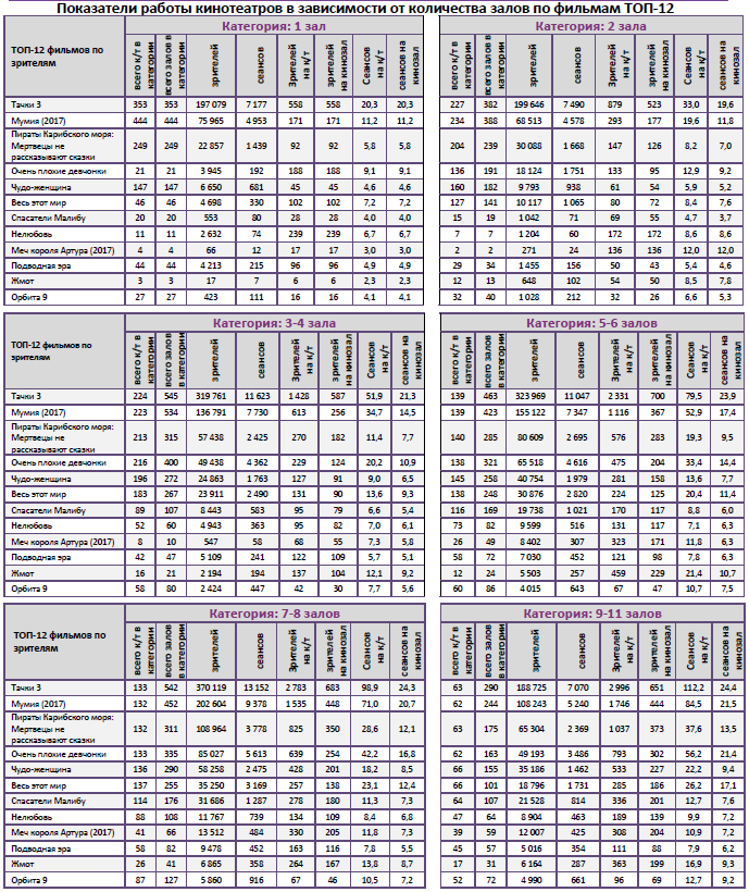 Аналитический отчет Фонда кино. 24 неделя 2017 года. Таблица 9