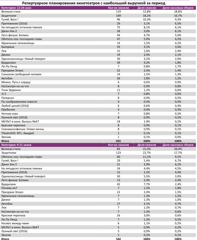  Аналитический отчет Фонда кино. 8 неделя 2017 года. Таблица 7