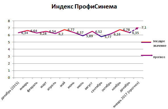 Индекс ПрофиСинема Индекс ПрофиСинема