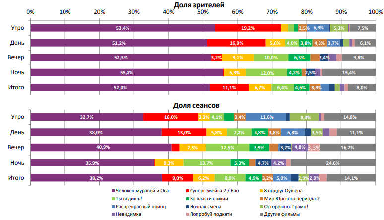Аналитический отчет Фонда кино. 27 неделя 2018 года. Таблица 2