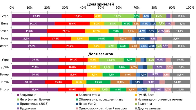  Аналитический отчет Фонда кино. 8 неделя 2017 года. Таблица 2