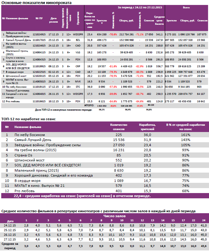 Аналитический отчет Фонда кино. Киностатистика за период 24-27 декабря 2015 года. Таблица 2