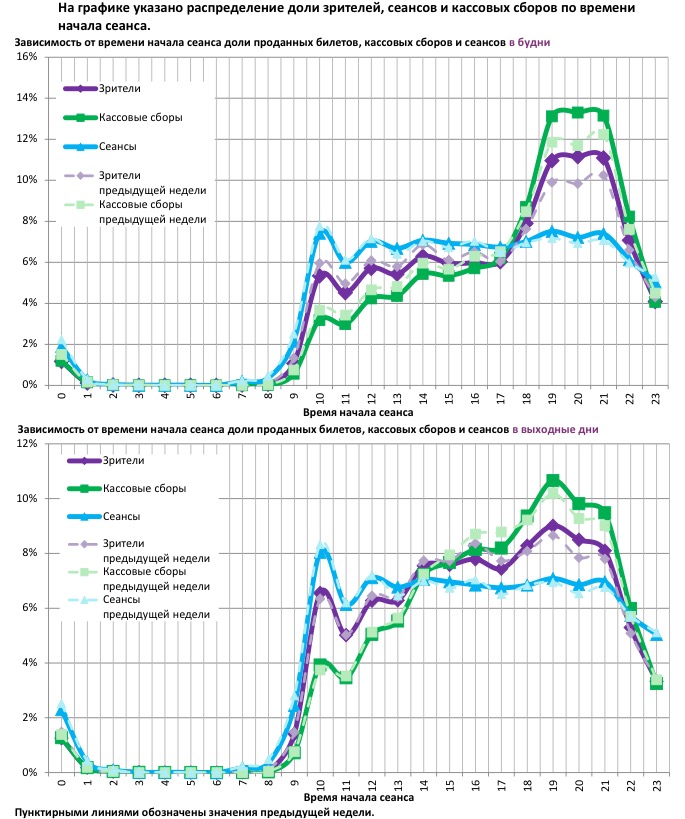  Аналитический отчет Фонда кино. 31 неделя 2017 года. Таблица 12
