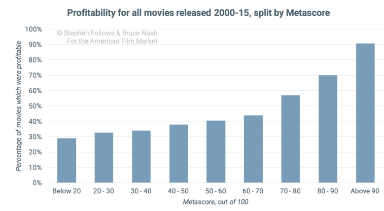 2 Доходность фильмов, вышедших в кинопрокат США в 2000-2015 гг. 2 Имеет ли значение качество