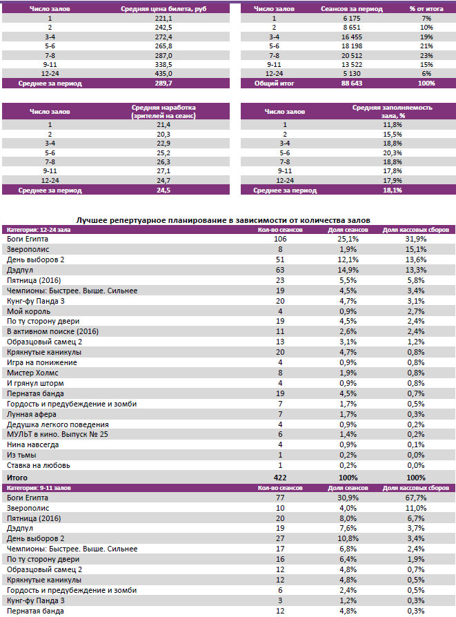 Аналитический отчет Фонда кино. Киностатистика за период с 25 по 28 февраля 2016 года. Таблица 3 Аналитический отчет Фонда кино. Киностатистика за период с 25 по 28 февраля 2016 года. Таблица 3
