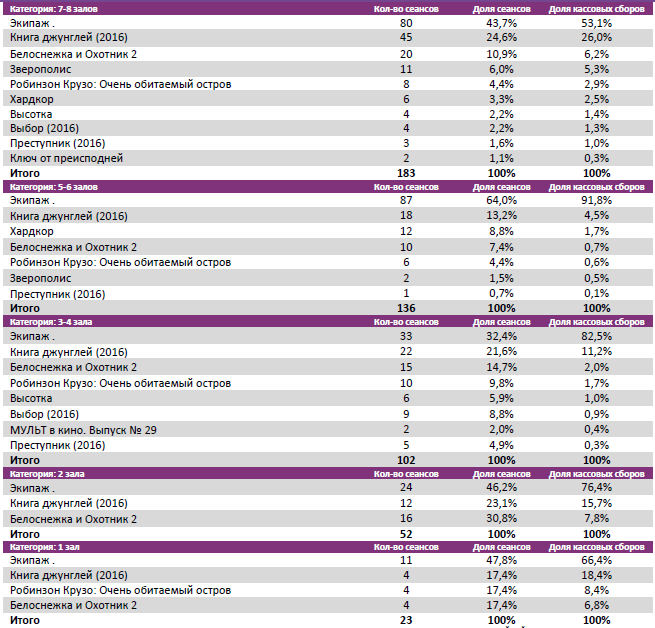 Аналитический отчет Фонда кино. Киностатистика за 17 уикенд 2016 года. Таблица 4