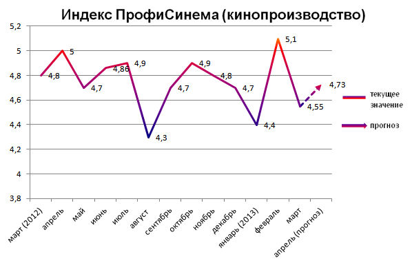Индекс ПрофиСинема (кинопроизводство)