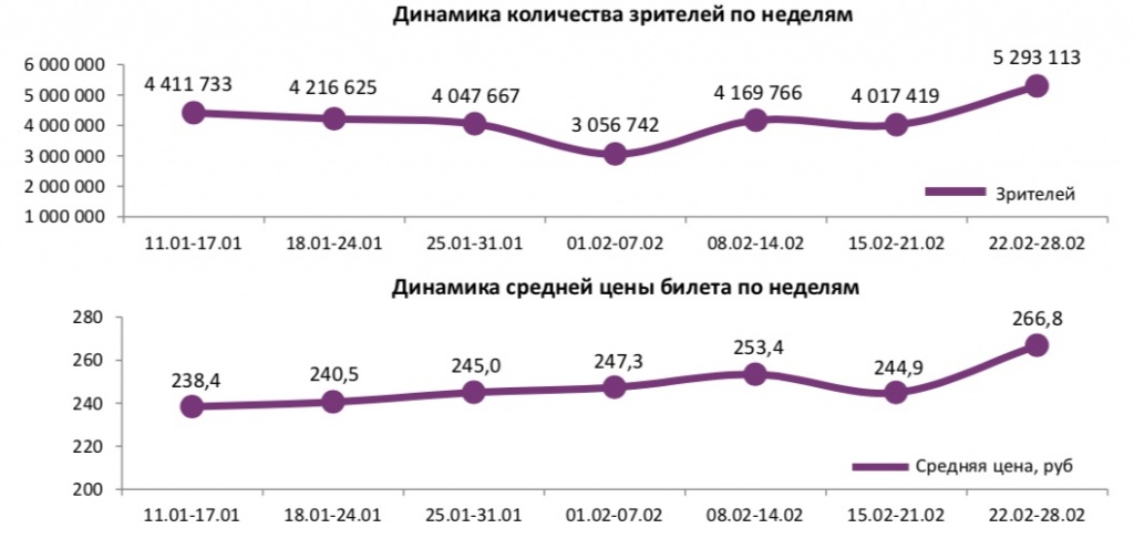 Аналитический отчет Фонда кино. 8 неделя 2018 года. Таблица 1