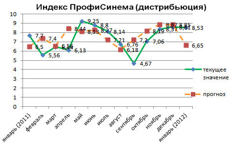 Индекс ПрофиСинема (дистрибьюция)