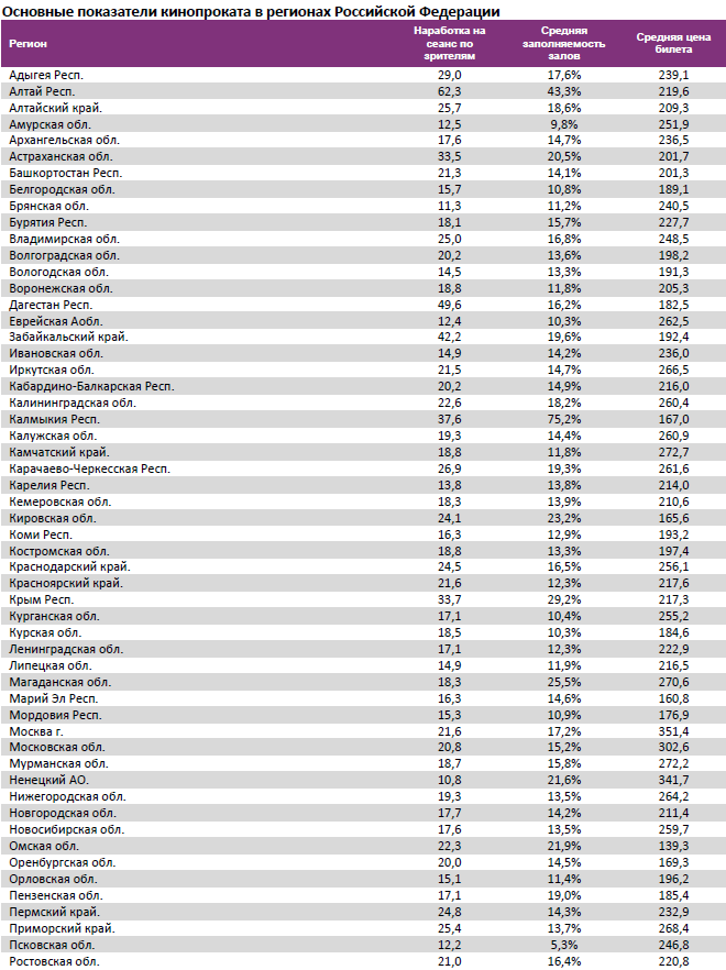 Аналитический отчет Фонда кино. 5 неделя 2016 года. Таблица 15
