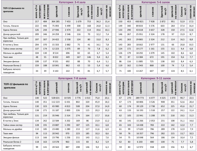 Аналитический отчет Фонда кино. 36 неделя 2017 года. Таблица 10