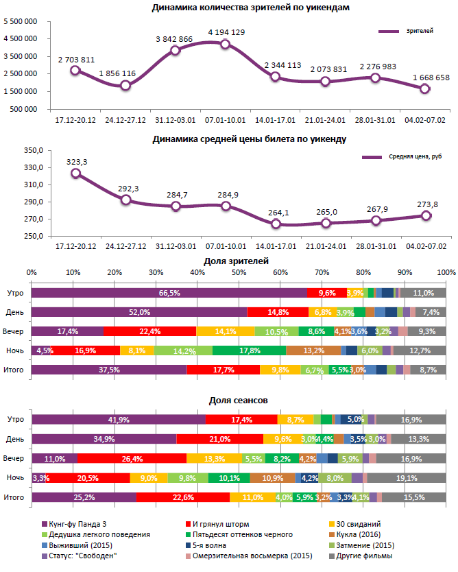 Аналитический отчет Фонда кино. Киностатистика за период с 4 по 7 февраля 2016 года. Таблица 1