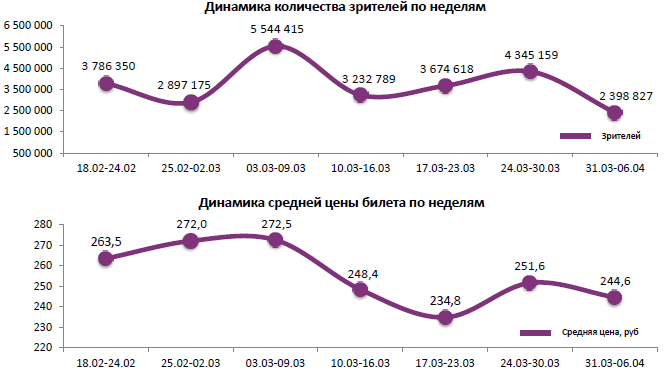 Аналитический отчет Фонда кино. 14 неделя 2016 года. Таблица 1
