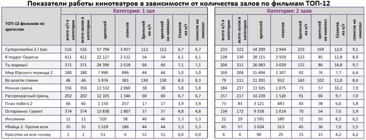 Аналитический отчет Фонда кино. 26 неделя 2018 года. Таблица 9