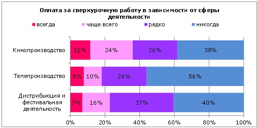 Обеспокоенность работников киноиндустрии защищенностью своих трудовых прав, таблица 7 Обеспокоенность работников киноиндустрии защищенностью своих трудовых прав, таблица 7