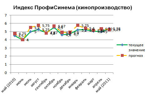 Индекс ПрофиСинема (кинопроизводство)