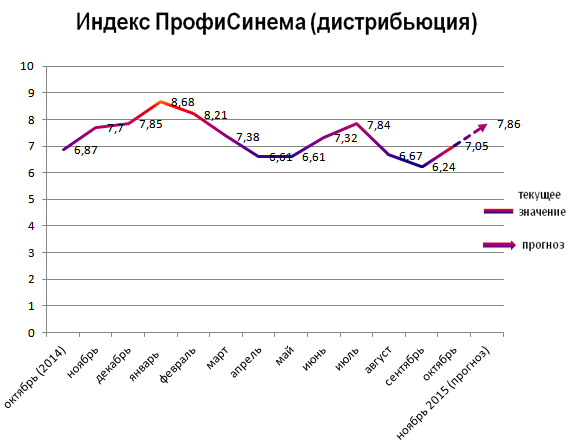 Индекс ПрофиСинема (дистрибьюция) Индекс ПрофиСинема (дистрибьюция)