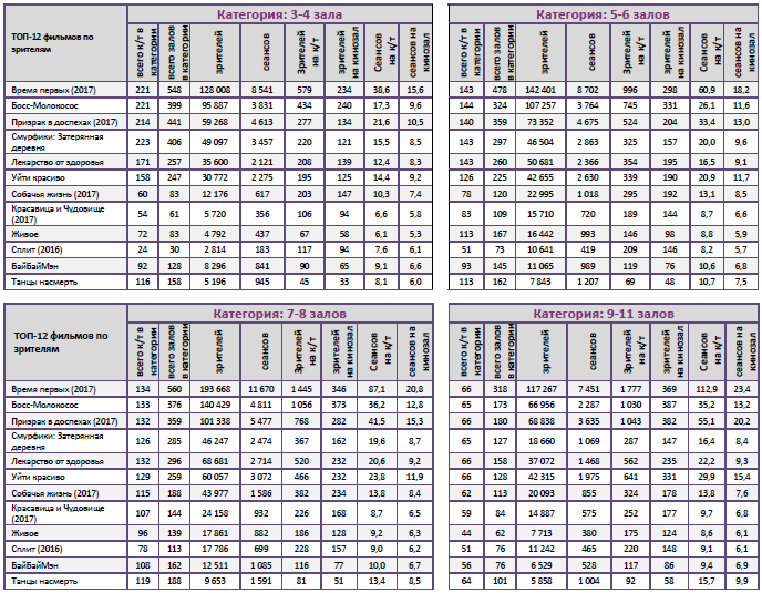 Аналитический отчет Фонда кино. 14 неделя 2017 года. Таблица 11