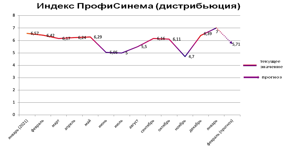 Индекс ПрофиСинема (дистрибьюция) январь 2022
