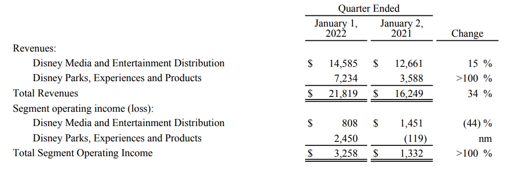 Разбивка выручки Disney по сегментам контента и тематических развлечений. Источник - отчет корпорации DIsney за 1 квартал финансового 2022 года Разбивка выручки Disney по сегментам контента и тематических развлечений. Источник - отчет корпорации DIsney за 1 квартал финансового 2022 года