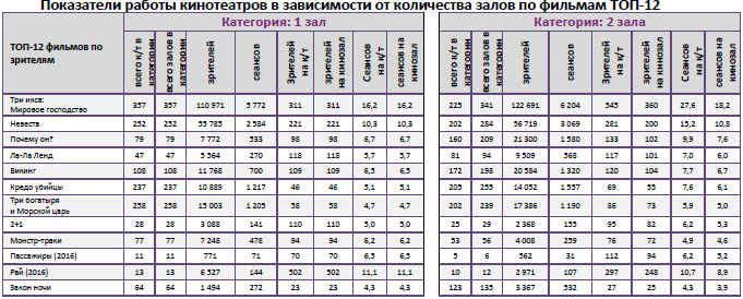 Аналитический отчет Фонда кино. 3 неделя 2017 года. Таблица 10