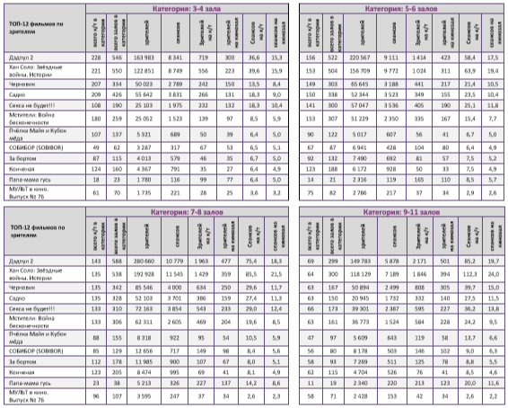 Аналитический отчет Фонда кино. 21 неделя 2018 года. Таблица 10
