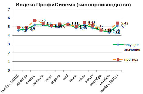 Индекс ПрофиСинема (кинопроизводство)
