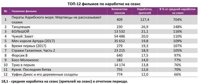 Аналитический отчет Фонда кино. 20 неделя 2017 года. Таблица 4