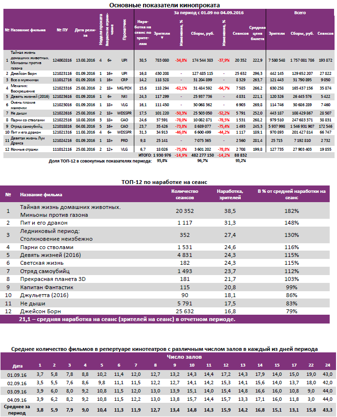 Аналитический отчет Фонда кино. Киностатистика за 36 уикенд 2016 года. Таблица 2