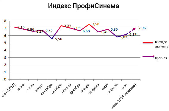Индекс ПрофиСинема