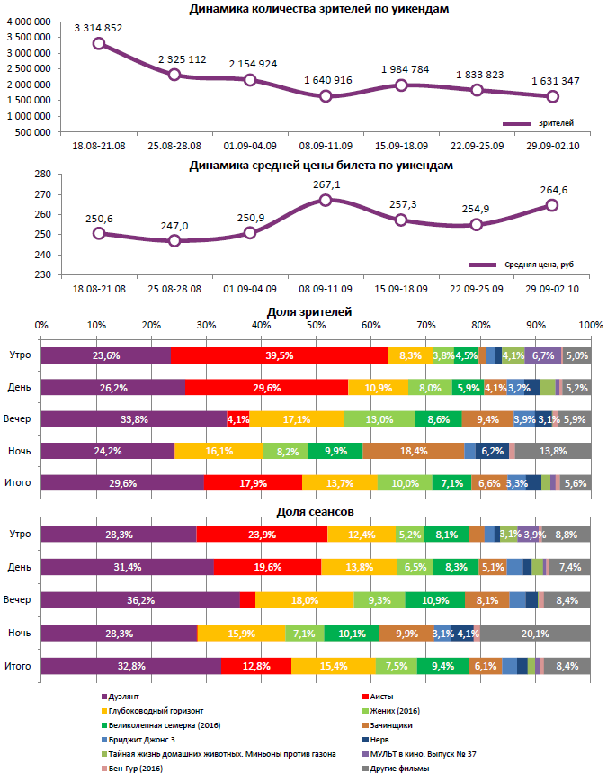 Аналитический отчет Фонда кино. Киностатистика за 40 уикенд 2016 года. Таблица 1
