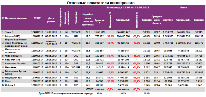 Аналитический отчет Фонда кино. 24 неделя 2017 года. Таблица 3