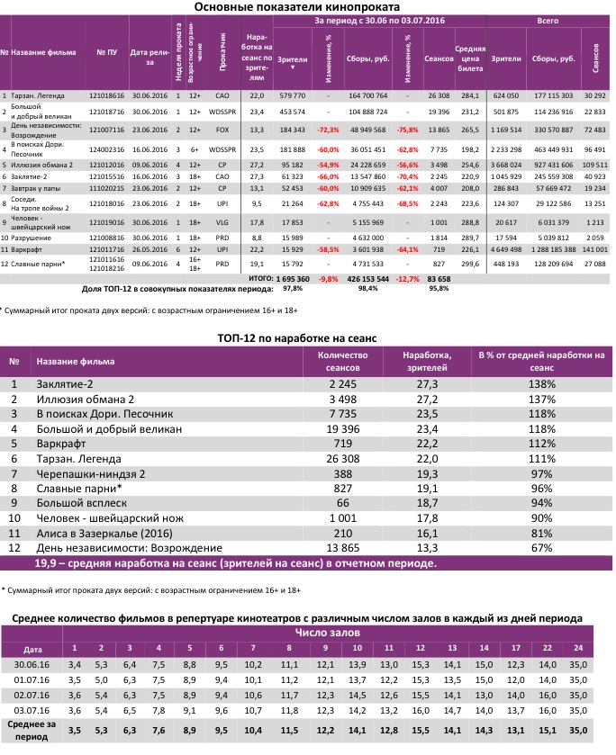 Аналитический отчет Фонда кино. Киностатистика за 27 уикенд 2016 года. Таблица 2