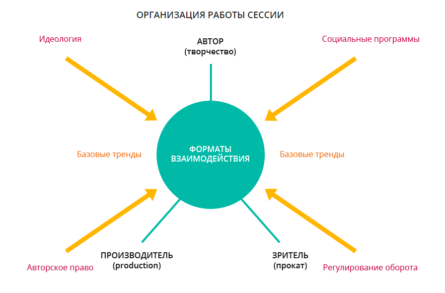 Форсайт-кино - организация работы сессии