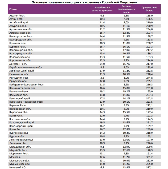 Аналитический отчет фонда кино. 33 неделя, 2018 г. таблица 16