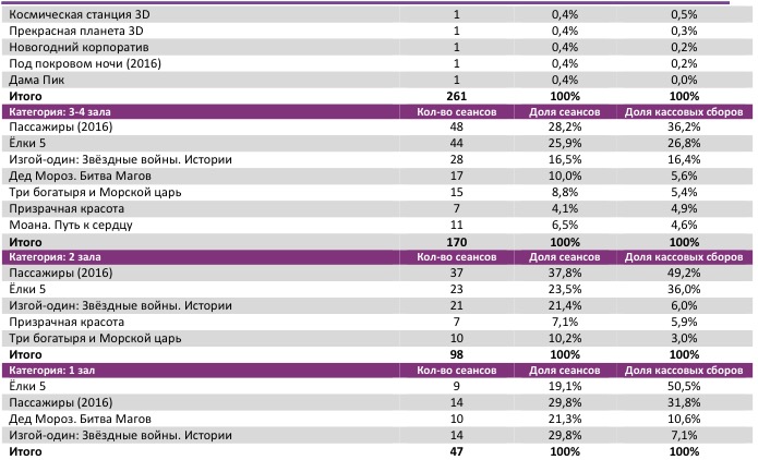 Аналитический отчет Фонда кино. 52 неделя 2016 года. Таблица 8