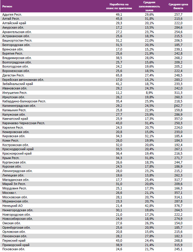 Аналитический отчет Фонда кино. 15 неделя 2017 года. Таблица 13