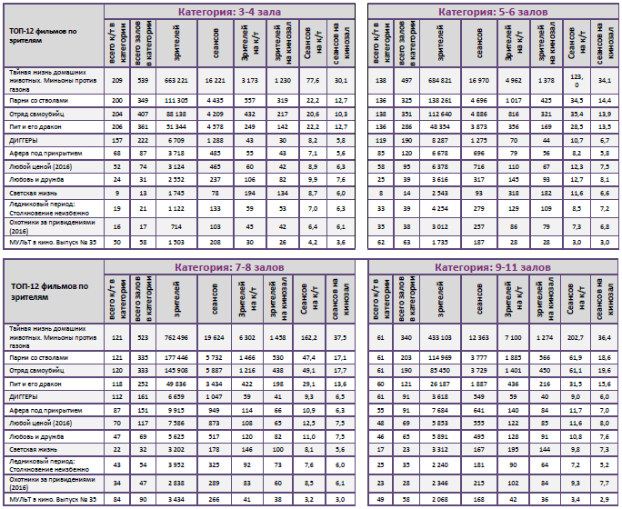 Аналитический отчет Фонда кино. 34 неделя 2016 года. Таблица 10