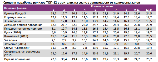 Аналитический отчет Фонда кино. 6 неделя 2016 года. Таблица 13
