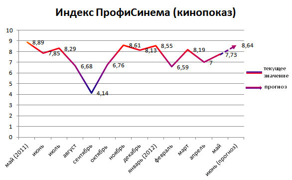 Индекс ПрофиСинема (кинопоказ)