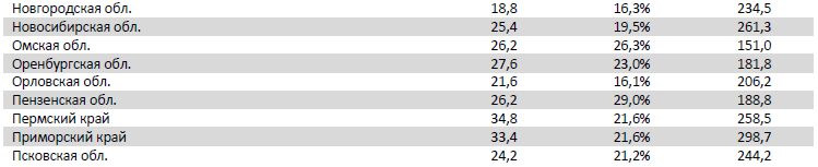  Аналитический отчет Фонда кино. 6 неделя 2017 года. Таблица 16
