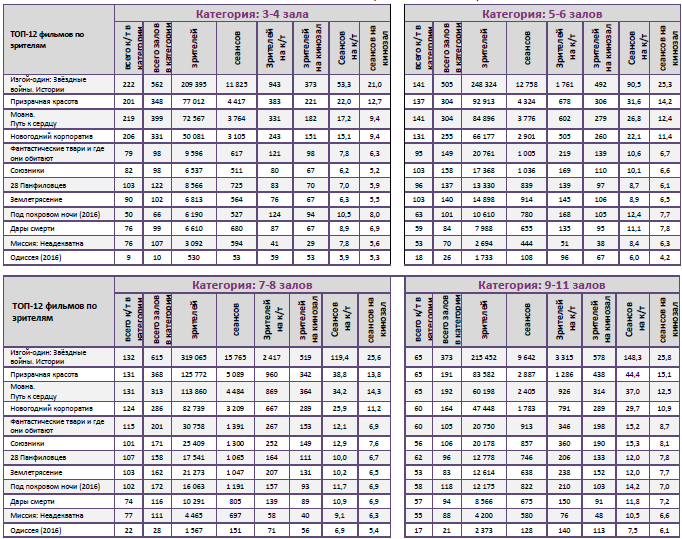 Аналитический отчет Фонда кино. 51 неделя 2016 года. Таблица 10