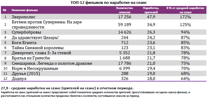 Аналитический отчет Фонда кино. 13 неделя 2016 года. Таблица 4