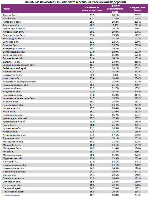 Аналитический отчет Фонда кино. 25 неделя 2016 года. Таблица 15