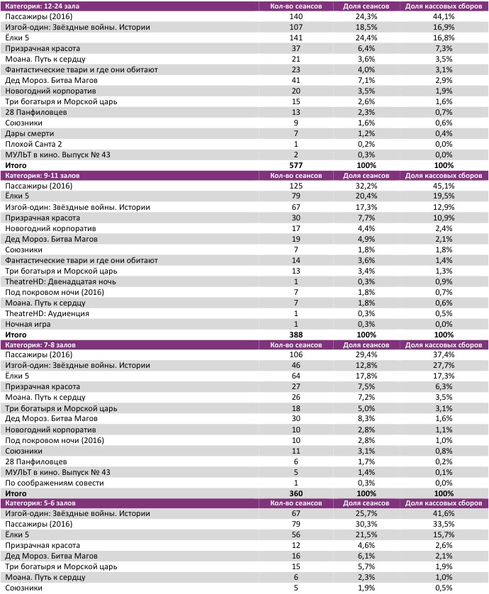 Аналитический отчет Фонда кино. 52 неделя 2016 года. Таблица 7
