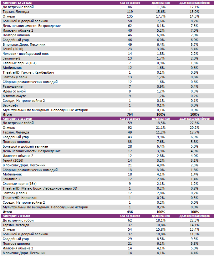 Аналитический отчет Фонда кино. 28 неделя 2016 года. Таблица 7