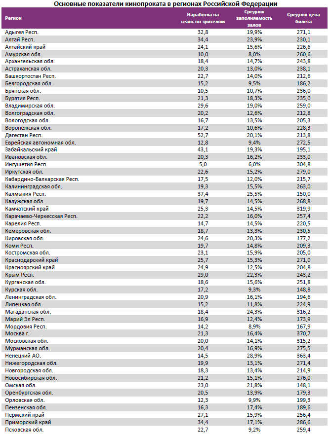 Аналитический отчет Фонда кино. 15 неделя 2016 года. Таблица 14