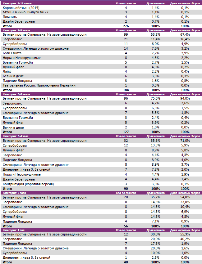 Аналитический отчет Фонда кино. Киностатистика за 13 уикенд 2016 года. Таблица 4